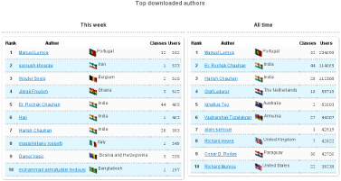 Top Downloaded Authors Chart