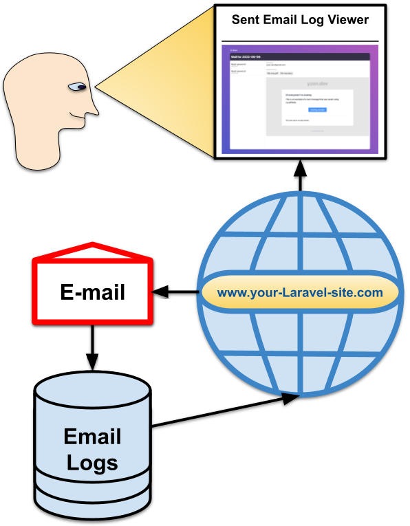 How to Add Laravel Test Email Sent Support Feature to Check if Your Application in the Development Environment is Sending Correct Email Messages