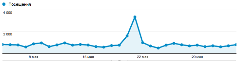 Google Analytics Charts